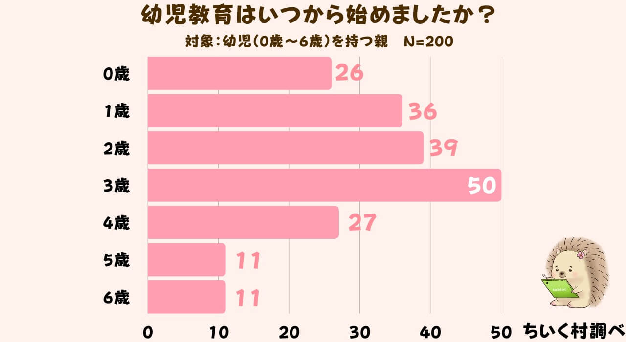 幼児表育はいつから始めた？