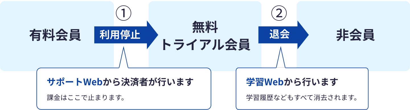 スタディサプリ解約手順