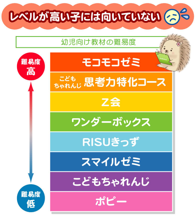 幼児向け教材の難易度