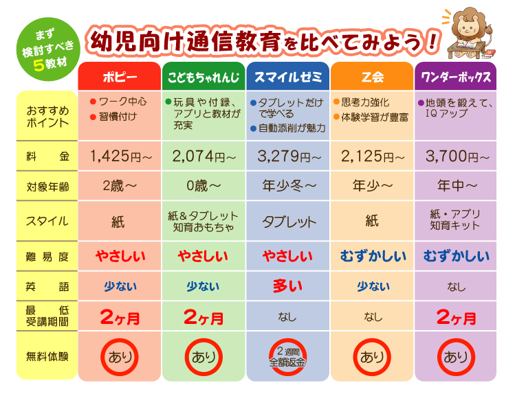 幼児向け通信教育比較表