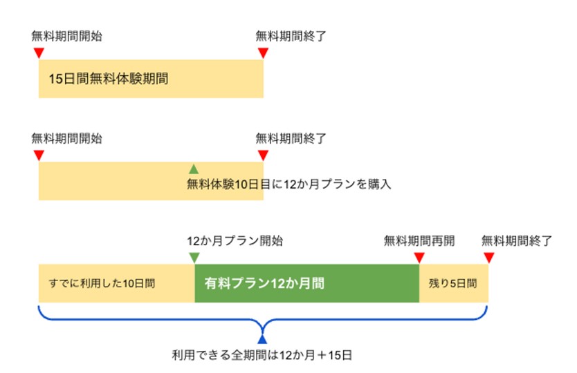 トド英語の無料体験期間は無駄にならない