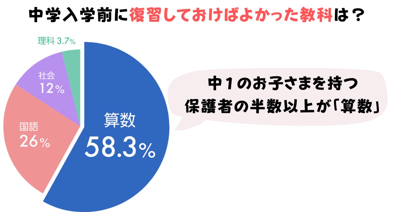 中学入学前に復習しておけばよかった教科は？