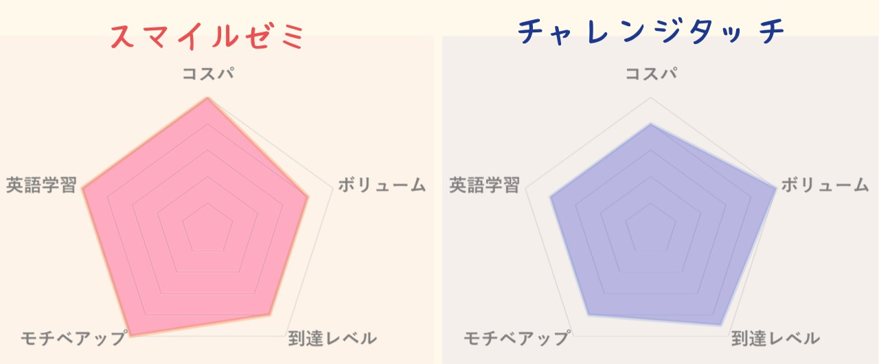 スマイルゼミとチャレンジタッチの違い