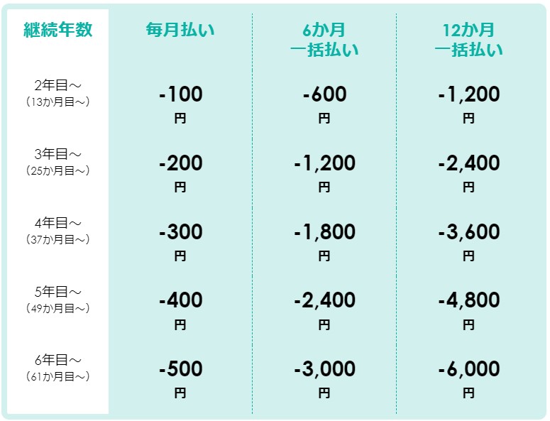 スマイルゼミの継続割引