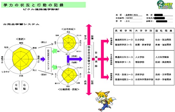 学習個性指数