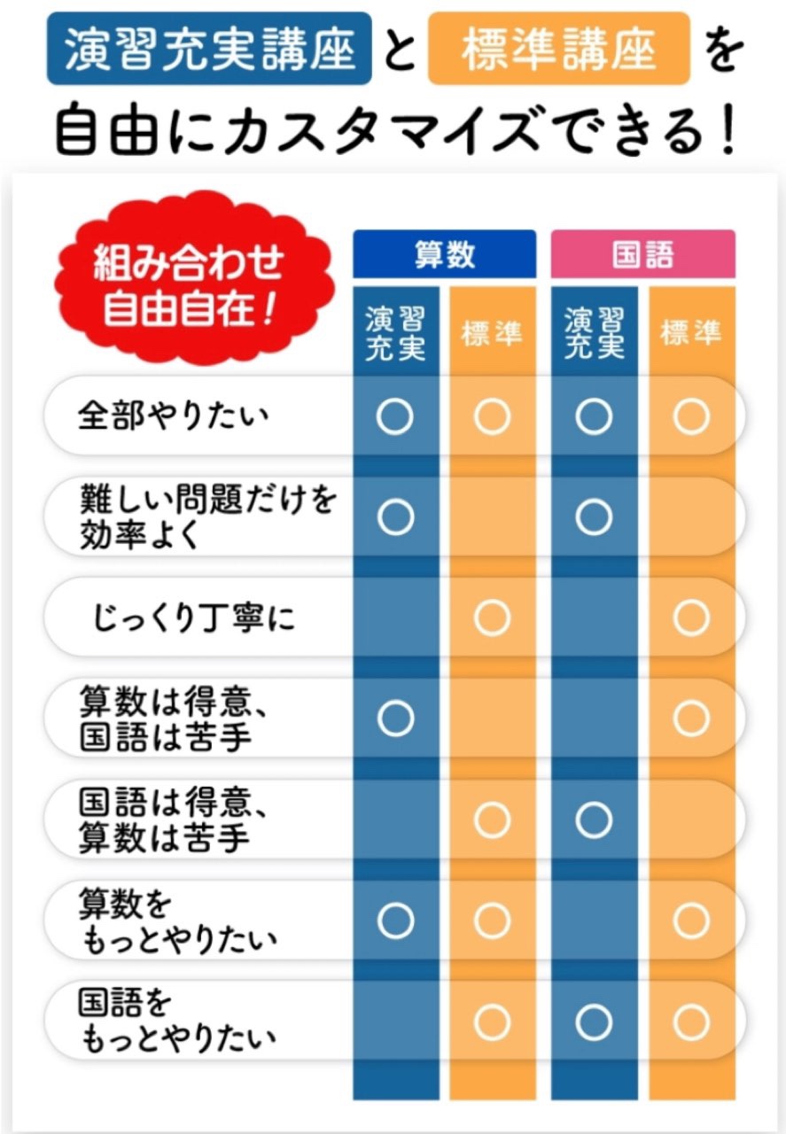 カリキュラムの組み合わせ方