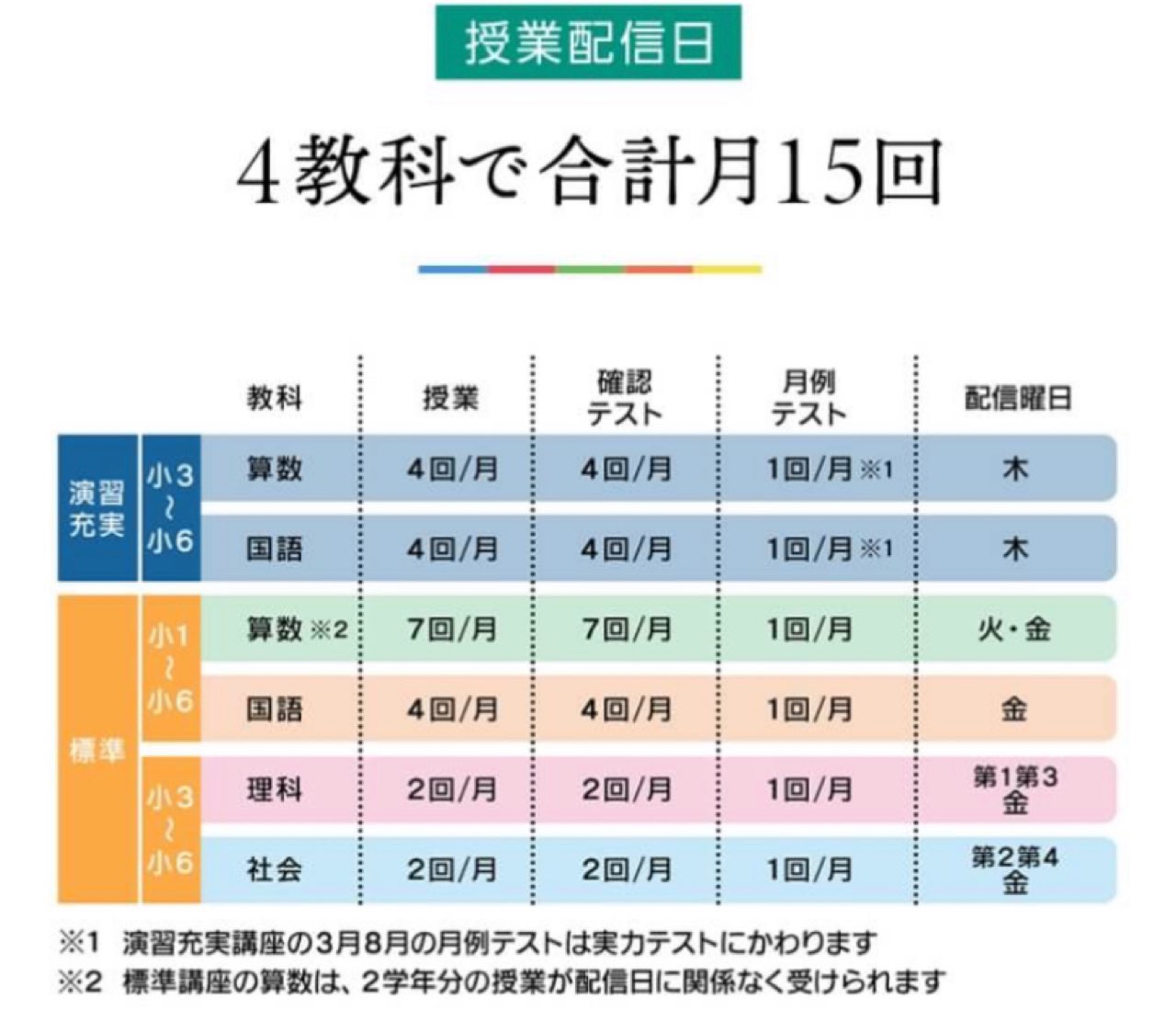 東進オンラインで受ける授業の数