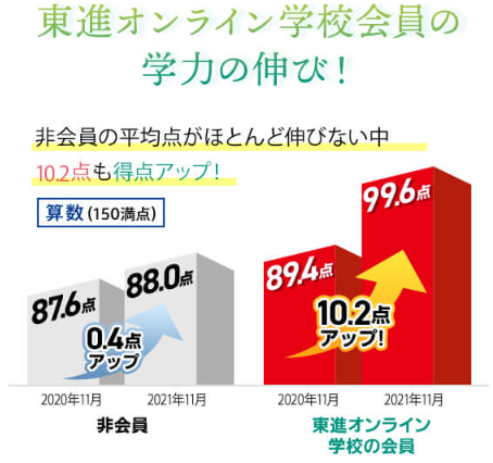 東進オンライン学校小学部の実績