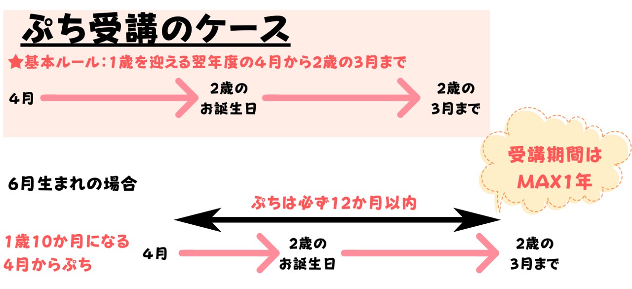 こどもちゃれんじぷちの対象年齢