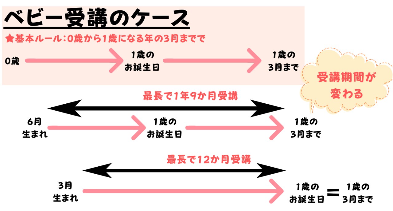 こどもちゃれんじベビーの対象年齢と受講期間