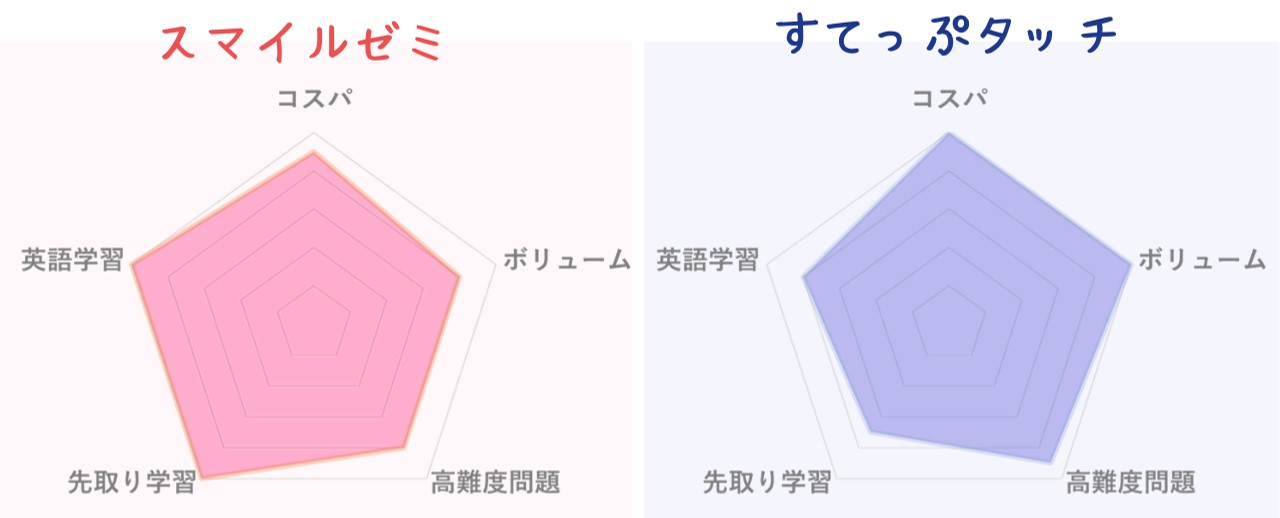 すてっぷタッチとスマイルゼミの比較まとめ