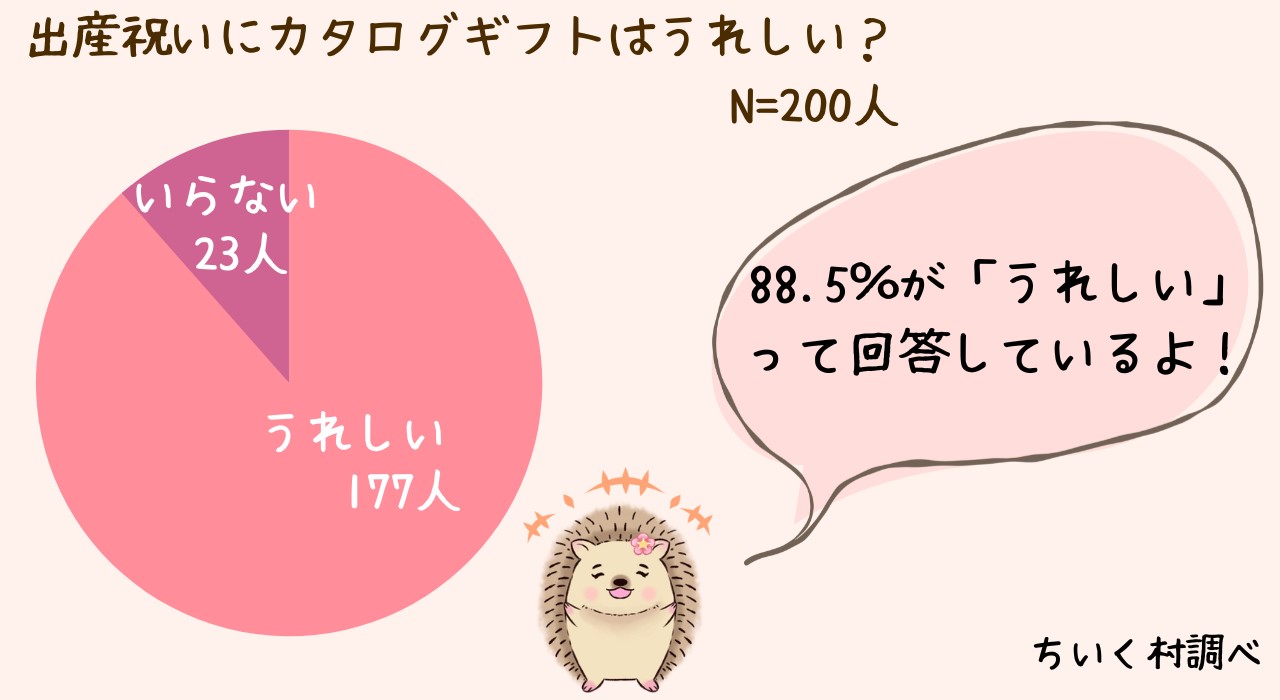 出産祝いでカタログギフトがうれしくない人の割合