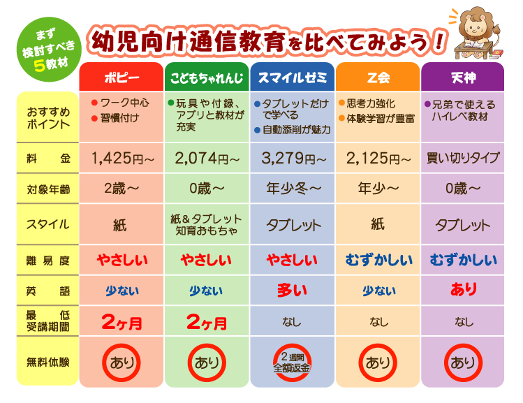 幼児向け通信教育を比べてみよう