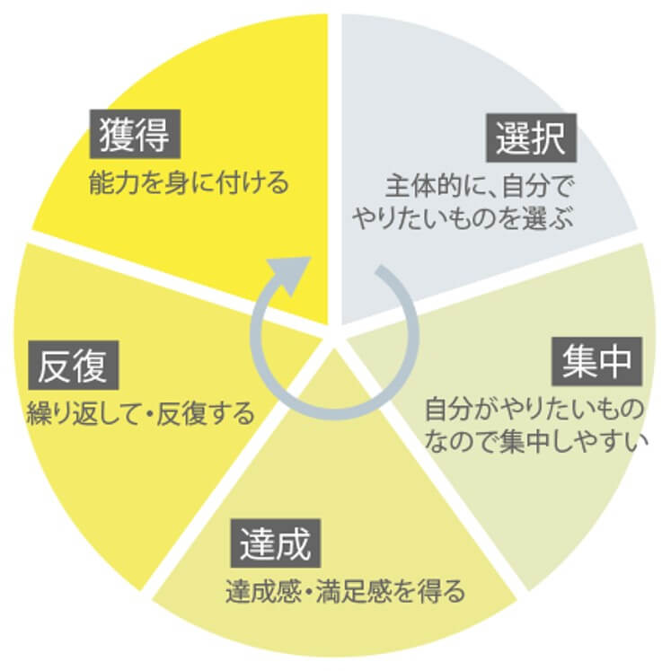 天神の学習コンセプト