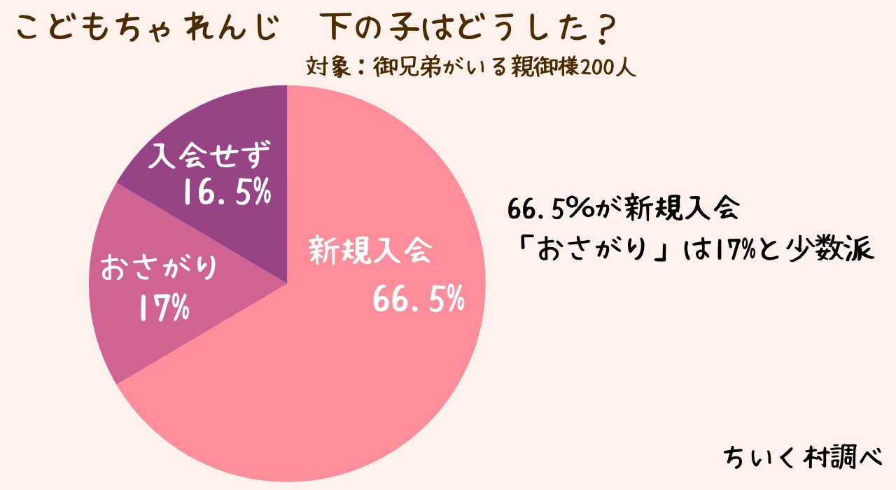 こどもちゃれんじ兄弟二人目のアンケート結果