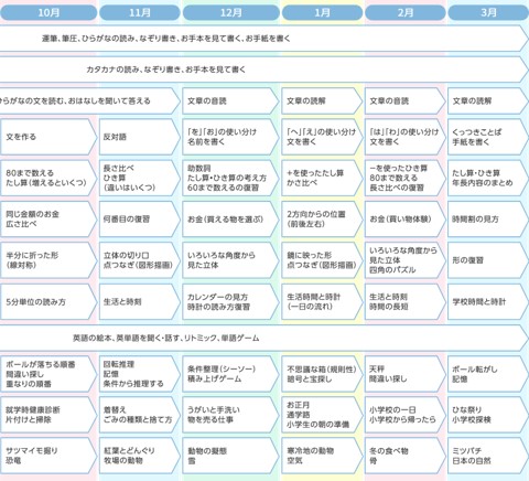 スマイルゼミ年長コースの年間カリキュラム10月～3月