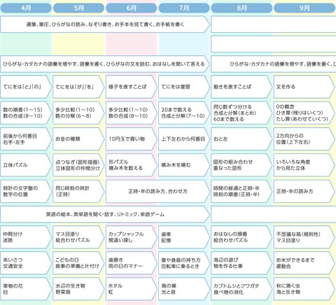 スマイルゼミ年長コースの年間カリキュラム1月～9月