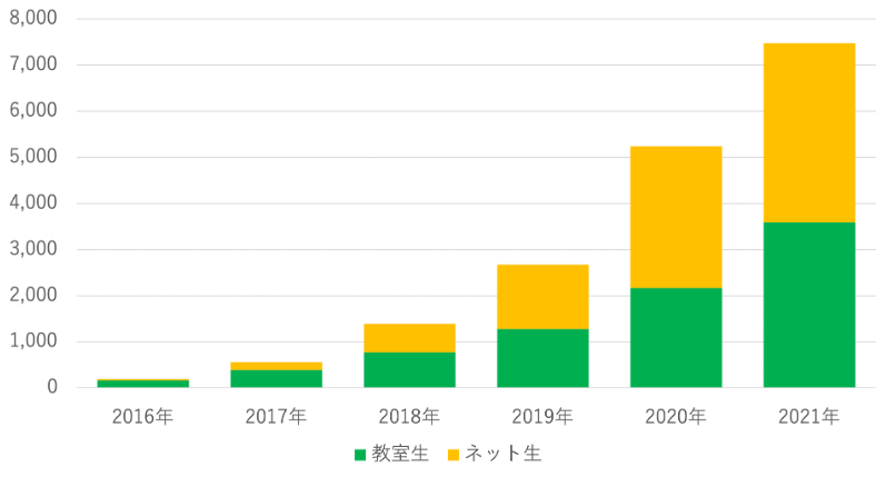 教室生よりもネット生の方が多い